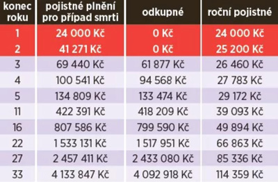 Neplatná pojistná smlouva