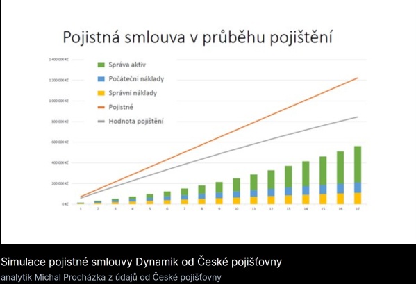 Pojištění od České pojišťovny