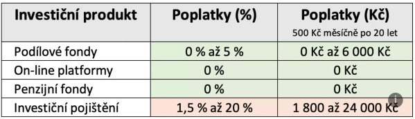 Životní pojištění