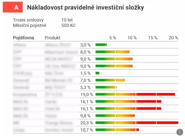 Životní pojištění